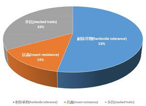 基改作物持续扩张下的技术推广 机遇与挑战并存